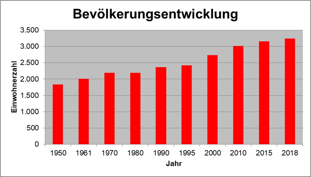Bevölkerungsentwicklung
